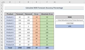 calculate forecast accuracy percene
