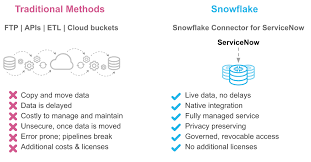 snowflake makes servicenow data
