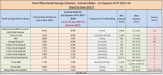 Latest Post Office Small Saving Schemes Interest Rates Fy