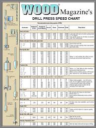 Wood Magazines Drill Press Speed Chart In 2019