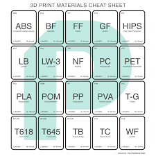 Diy 3d Printing Matrix Of All 3d Print Materials And Their