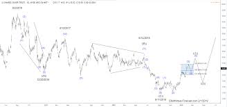 Ishares Silver Trust Slv Larger Cycles And Elliott Wave