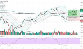 Aapl Stock Price And Chart Tradingview