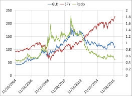 Gold Versus Stock Selections And Timing