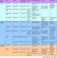 Types Of Antimicrobial Agents Chart Google Search