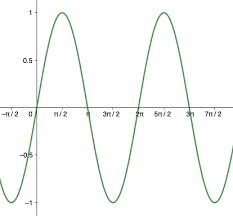 How To Find The Amplitude Of A Function