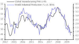 Uptick In Manufacturing Pmi Offers Limited Comfort Capital