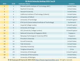 Times higher education world university rankings is an annual publication of university rankings by times higher education (the) magazine. Qs Have Released The World University Rankings 2019 Qs