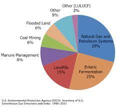 overview of greenhouse gases us epa