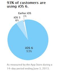 Apple Throws Pie Chart In Face Of Android