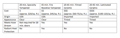 Is Fire Rated Glass Expensive Safti