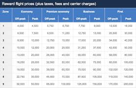 New Ba Avios Redemption Chart Travel With Grant
