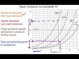 vapor pressure curves table h