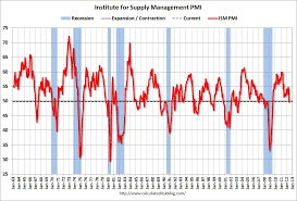 Chart Of The Day Ism Manufacturing Index Declines In June Abi