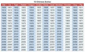 The chinese zodiac signs are based on 12 animals. Dragon Chinese Zodiac Cchatty