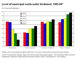 89f0123xie Societal Indicators 1999 Water Quality
