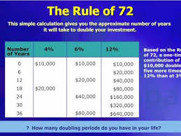The Rule Of 72 What Banks Dont Want You To Know