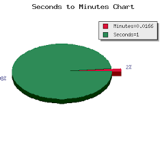 Seconds To Minutes Calculator Time Sec To Min Conversion