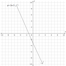 Draw Graphs For The Following Linear