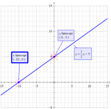 How Do You Graph The Line Y 1 2x 5