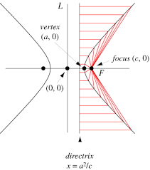 the directrix of a hyperbola socratic