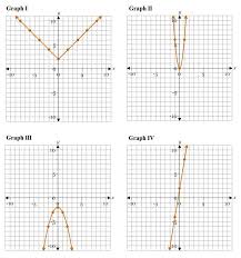Which Graph Represents The Equation Y