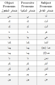 Practice Pronoun Suffixes Arabic Language Blog