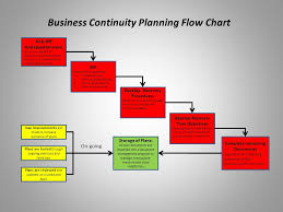 Business Continuity Program Review Ppt Video Online Download