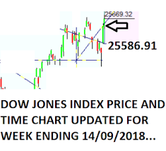 Learning The Nifty Dow Jones Chart Updated For Week Ending