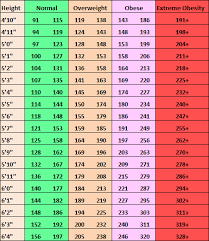 Paradigmatic Height Weight Bmi Chart Male Average Weight