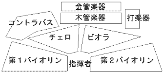 ベートーヴェンの「第２バイオリンは右が正解」その１