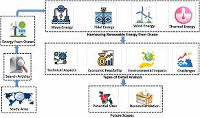 marine renewable energy harnessing for