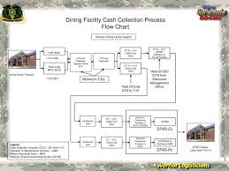 Ppt Dining Facility Cash Collection Process Flow Chart