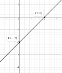 Graph The Equation Y X 2 Let X 3