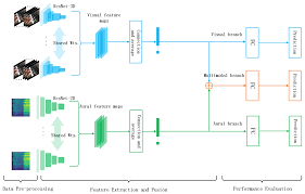 resnet based audio visual fusion model