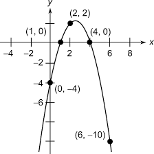 Equation Of The Form Y Ax2 Bx