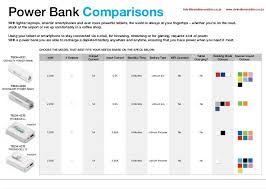 Power Banks Mobile Charger Comparison