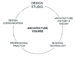 core subjects in architectural course