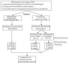 Postrecurrence Clinical Outcome Of Patients With Stage I