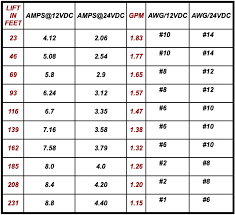 Flow Amp Wire Chart Nemo Solar Dc Submersible Well Pumps