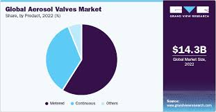 aerosol valves market size share and