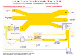 Gold Sankey Diagrams