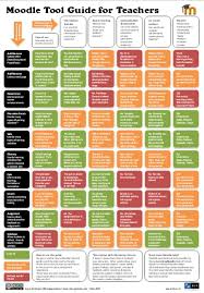 Blooms Taxonomy Of Learning Objectives And Moodle Next