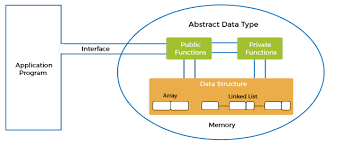 Abstract data type in data structure - javatpoint