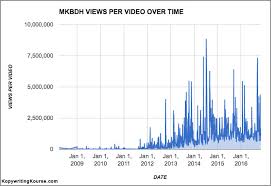 How To Become A Famous Youtuber With Stats Scraped From
