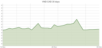 Vietnamese Dong To Canadian Dollar Exchange Rates Vnd Cad