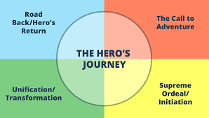 the hero s journey exles 12