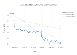 Stock Chart For Twitter Inc Common Stock Scatter Chart