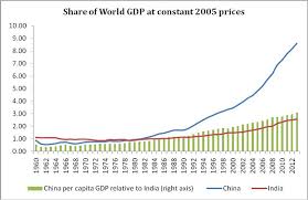 China And India In The World Economy 3 Charts Real World