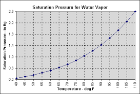 Water Vapor Pressure Temperature Chart Bedowntowndaytona Com